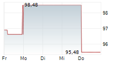 MOHAWK INDUSTRIES INC 5-Tage-Chart MOHAWK INDUSTRIES INC 5-Tage-Chart