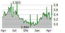 MOL NYRT ADR Chart 1 Jahr