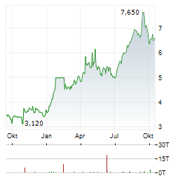 MOL NYRT ADR Aktie Chart 1 Jahr