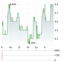 MOL NYRT ADR Aktie 5-Tage-Chart