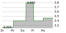 MOL NYRT ADR 5-Tage-Chart