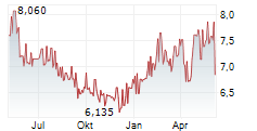 MOL NYRT Chart 1 Jahr