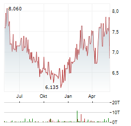 MOL Aktie Chart 1 Jahr