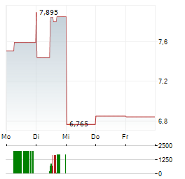 MOL Aktie 5-Tage-Chart