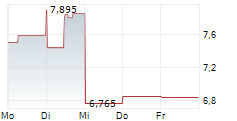 MOL NYRT 5-Tage-Chart