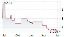 MOLECULAR PARTNERS AG ADR Chart 1 Jahr