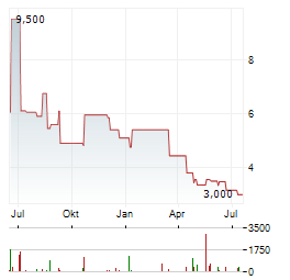 MOLECULAR PARTNERS AG ADR Aktie Chart 1 Jahr