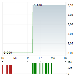 MOLECULAR PARTNERS AG ADR Aktie 5-Tage-Chart