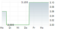 MOLECULAR PARTNERS AG ADR 5-Tage-Chart