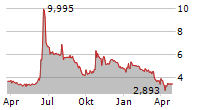 MOLECULAR PARTNERS AG Chart 1 Jahr