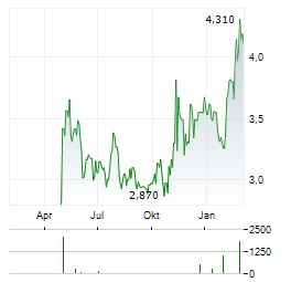 MOLECULAR PARTNERS Aktie Chart 1 Jahr