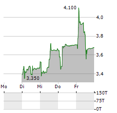 MOLECULAR PARTNERS Aktie 5-Tage-Chart