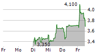 MOLECULAR PARTNERS AG 5-Tage-Chart