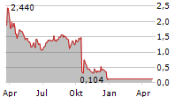 MOLECULAR TEMPLATES INC Chart 1 Jahr