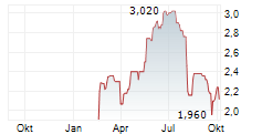 MOLECULE GROUP PLC Chart 1 Jahr