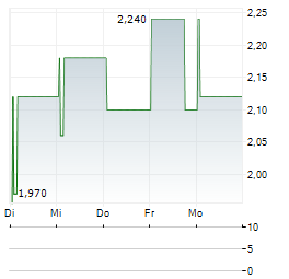 MOLECULE GROUP Aktie 5-Tage-Chart