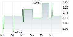 MOLECULE GROUP PLC 5-Tage-Chart