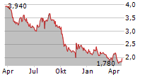 MOLECURE SA Chart 1 Jahr