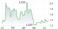 MOLECURE SA Chart 1 Jahr
