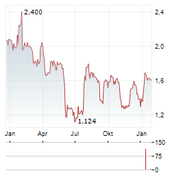 MOLECURE Aktie Chart 1 Jahr