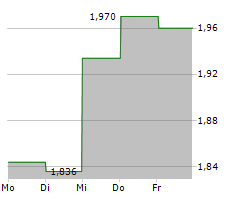 MOLECURE SA Chart 1 Jahr