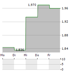 MOLECURE Aktie 5-Tage-Chart