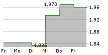 MOLECURE SA 5-Tage-Chart