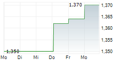 MOLECURE SA 5-Tage-Chart