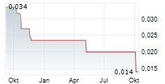 MOLIERA2 SA Chart 1 Jahr