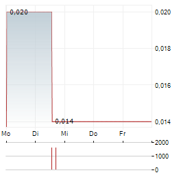 MOLIERA2 Aktie 5-Tage-Chart