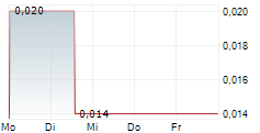 MOLIERA2 SA 5-Tage-Chart