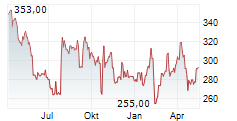 MOLINA HEALTHCARE INC Chart 1 Jahr