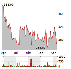 MOLINA HEALTHCARE Aktie Chart 1 Jahr