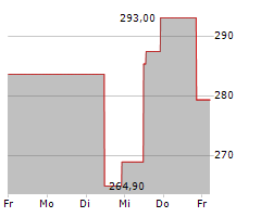 MOLINA HEALTHCARE INC Chart 1 Jahr