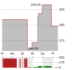 MOLINA HEALTHCARE Aktie 5-Tage-Chart