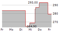 MOLINA HEALTHCARE INC 5-Tage-Chart