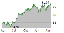 MOLNLYCKE HOLDING AB Chart 1 Jahr