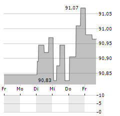 MOLNLYCKE Aktie 5-Tage-Chart