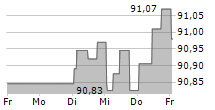 MOLNLYCKE HOLDING AB 5-Tage-Chart