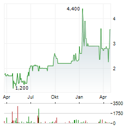MOLOGEN LIFESCIENCE Aktie Chart 1 Jahr