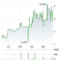 MOLOGEN LIFESCIENCE Aktie Chart 1 Jahr