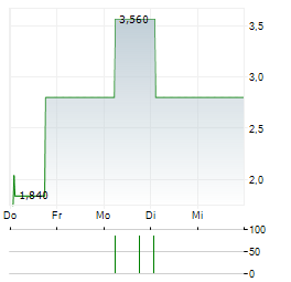 MOLOGEN LIFESCIENCE Aktie 5-Tage-Chart