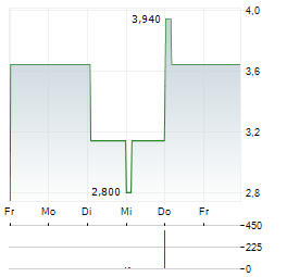 MOLOGEN LIFESCIENCE Aktie 5-Tage-Chart