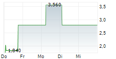 MOLOGEN LIFESCIENCE AG 5-Tage-Chart