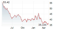 MOLSON COORS BEVERAGE COMPANY Chart 1 Jahr