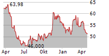 MOLSON COORS BEVERAGE COMPANY Chart 1 Jahr