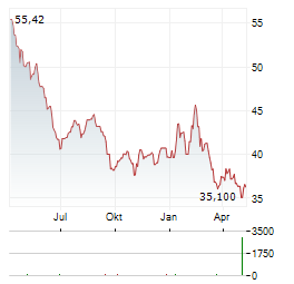 MOLSON COORS Aktie Chart 1 Jahr