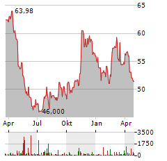 MOLSON COORS Aktie Chart 1 Jahr