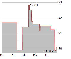 MOLSON COORS BEVERAGE COMPANY Chart 1 Jahr