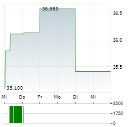 MOLSON COORS Aktie 5-Tage-Chart